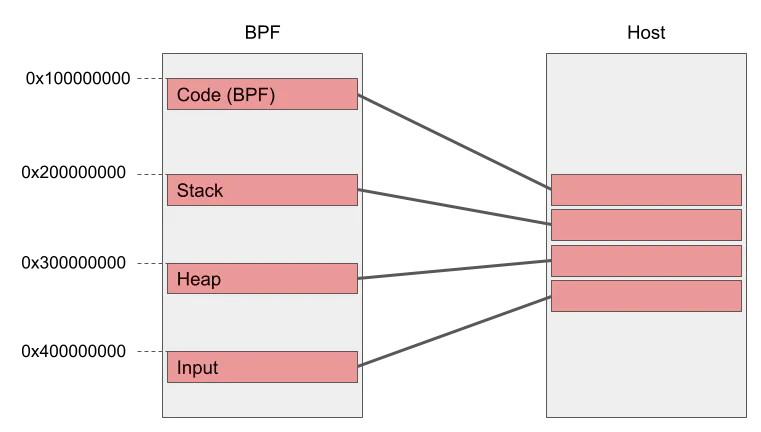 Diagram of the memory layout of the VM environment