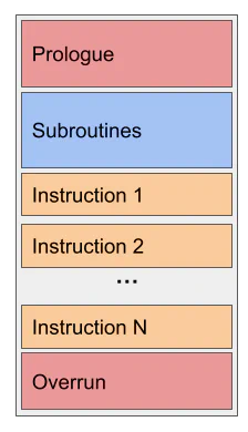 Diagram of the memory layout of the JIT code region