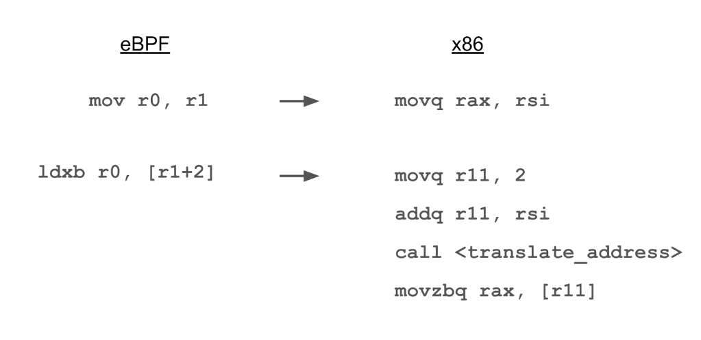 Screenshot of two example eBPF instruction translations