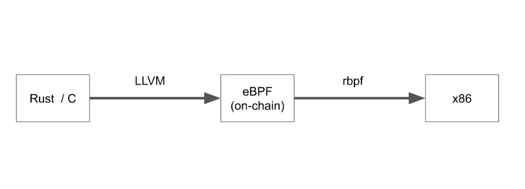 Diagram of the source code to binary translation stages