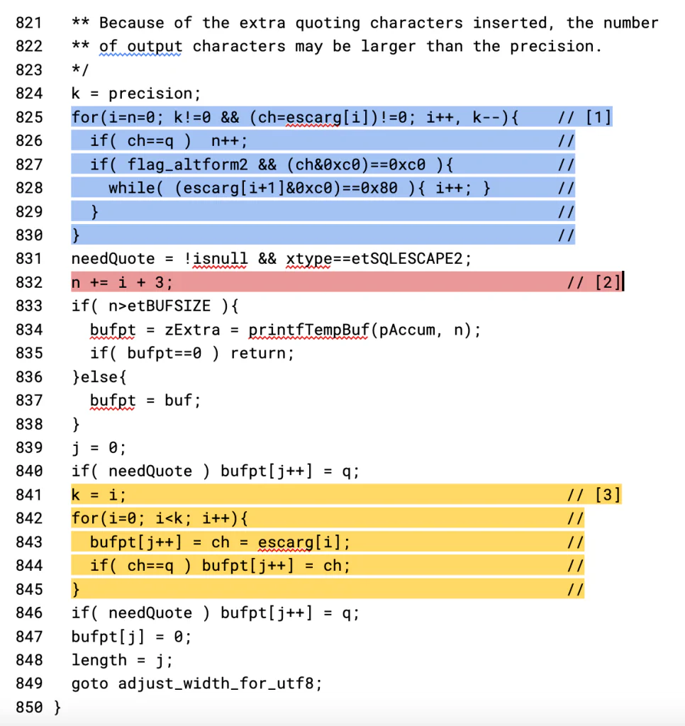 Annotated SQLite source code showing the quote-scanning loop, the overflow calculation, and the buffer write labeled 1, 2, and 3