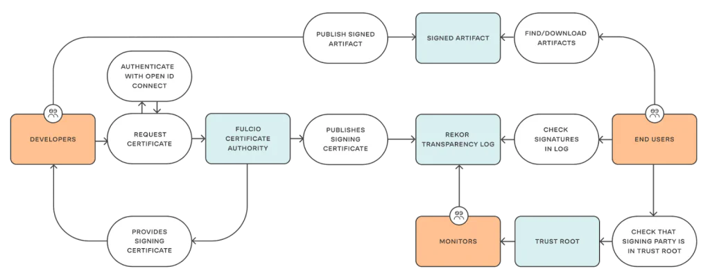 Diagram of the Sigstore signing and verification workflow, showing developers requesting certificates from Fulcio, publishing signed artifacts, and end users checking signatures against the Rekor transparency log and trust root