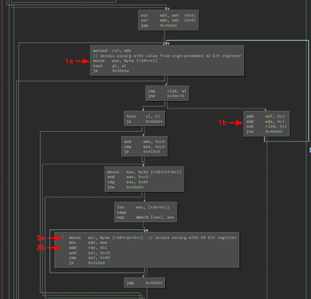 Disassembly of the optimized sqlite3_str_vappendf binary with instructions labeled 1a, 1b, 2a, and 2b