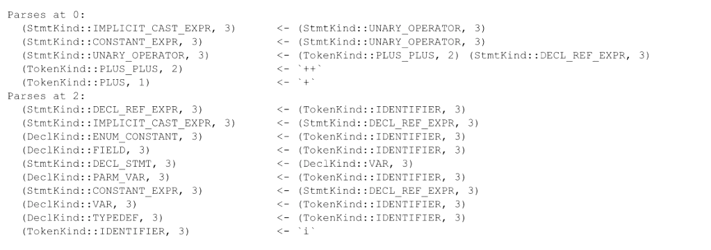 Memo table for the query “++i”