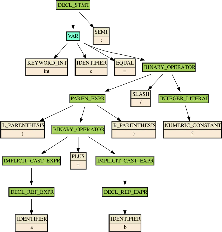 Parse tree of a simple declaration