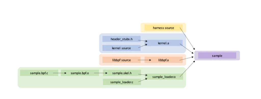The architecture of the eBPF verifier harness.