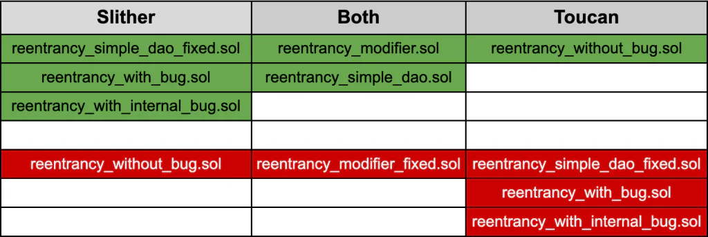 True positives (green) and false positives (red) found by Slither and Toucan on simple re-entrancy tests