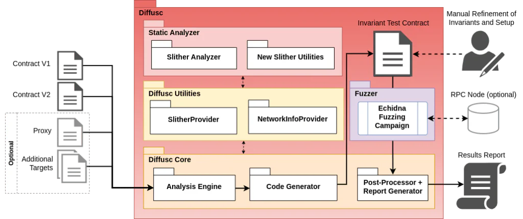 Diagram of the Diffusc architecture, showing the Static Analyzer, Diffusc Utilities, Diffusc Core, Fuzzer, and Invariant Test Contract components