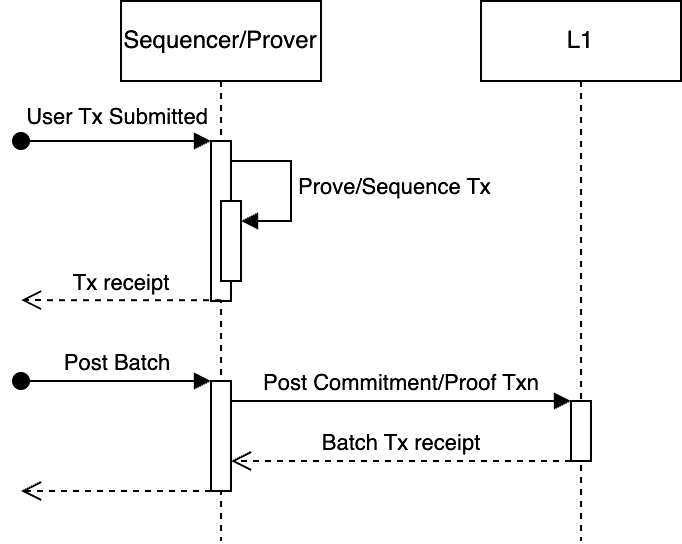 The flow of a user’s transaction on an L2 network; notably, sequencers/provers provide users with transaction receipts far in advance of the transaction’s inclusion or finality on the L1