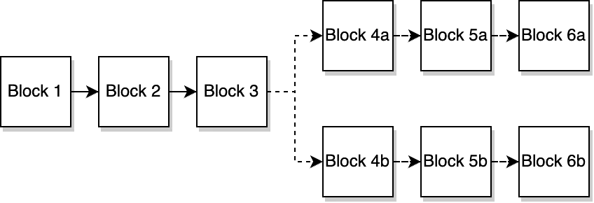 A PoW network where block candidates for slots 4, 5, and 6 were mined in quick succession and built on different parents, leading to a fork