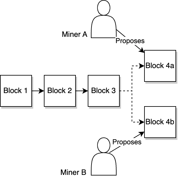 Two miners on a PoW network propose a valid block for slot 4 at the same time