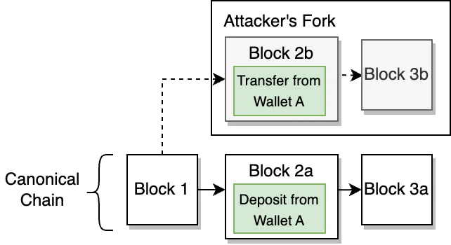 The attacker creates a private fork that includes their transfer transaction instead of the deposit transaction