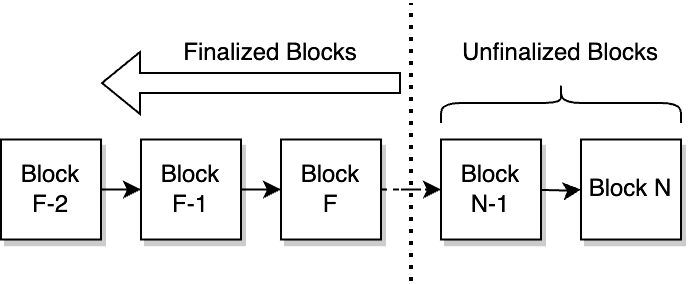 A delayed-finality chain; blocks to the right of the finality boundary may be re-orged and should not be indexed by exchanges or bridges