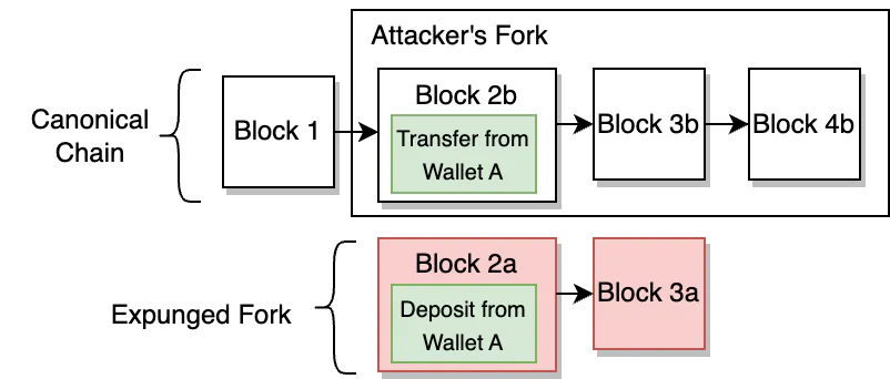 Once the attacker publishes their private fork, the network reorgs and expunges the fork that includes their deposit transaction