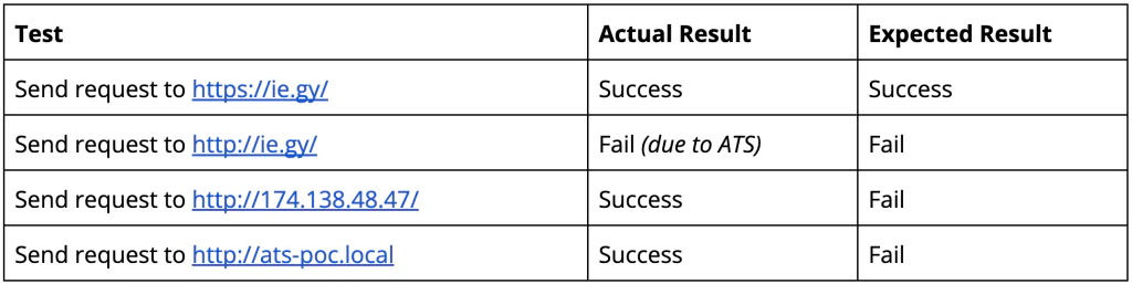 Table comparing actual and expected results for POST requests to https://ie.gy/, http://ie.gy/, http://174.138.48.47/, and http://ats-poc.local, showing that requests to the IP address and local domain unexpectedly succeed