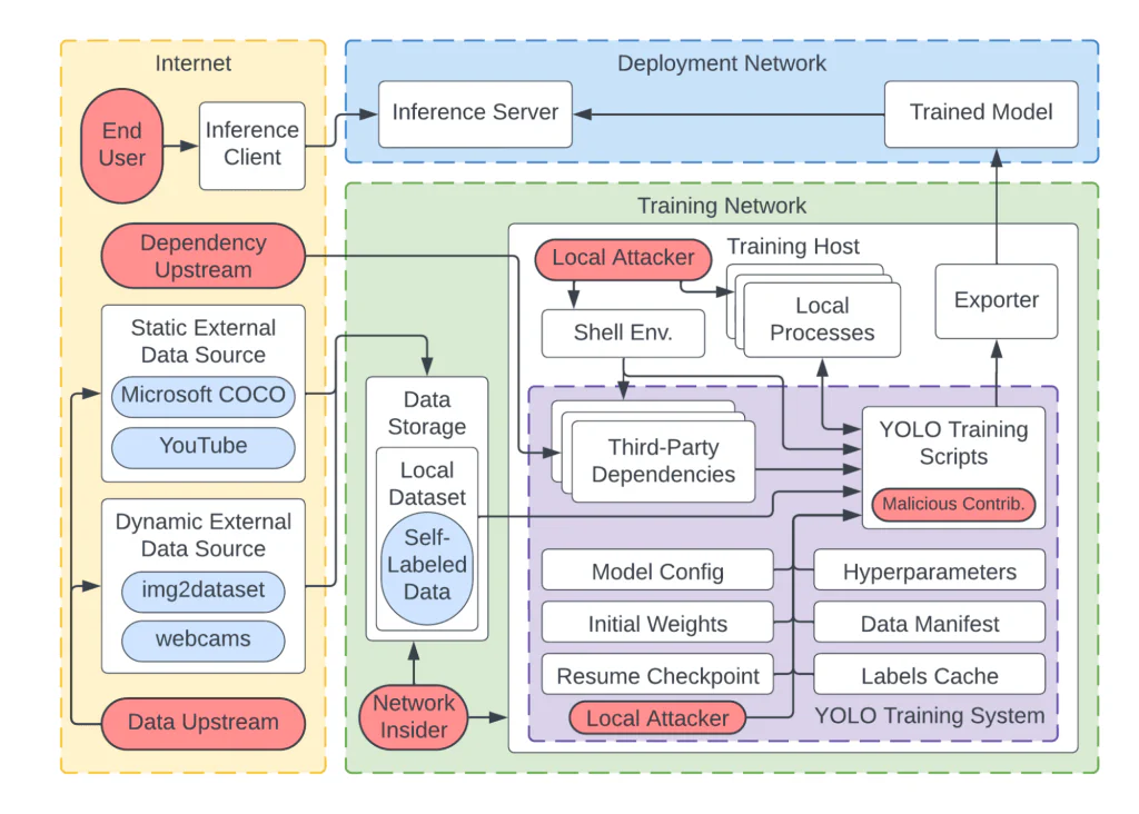 Data flow diagram produced during the lightweight threat model