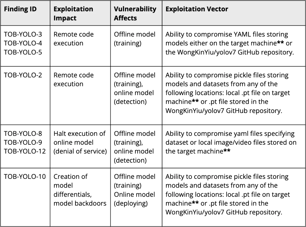 Table summarizing YOLOv7 high-severity findings