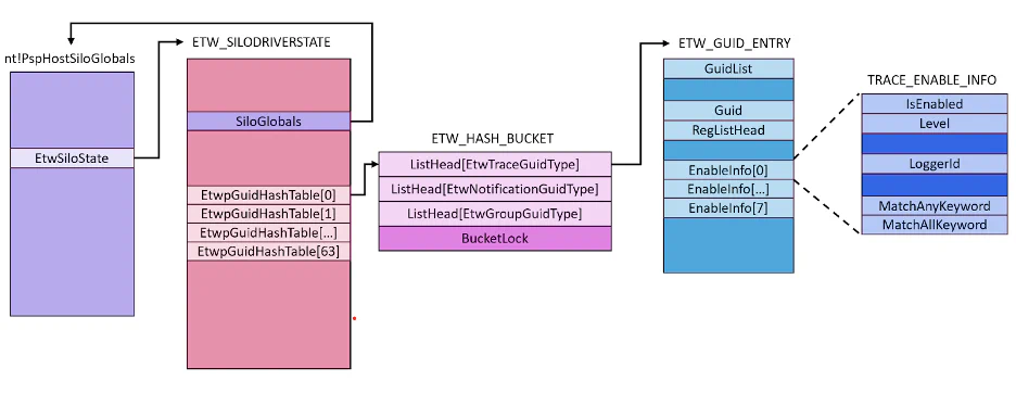 Diagram of the relationship between ETW_SILODRIVERSTATE, ETW_HASH_BUCKET, ETW_GUID_ENTRY, and TRACE_ENABLE_INFO structures