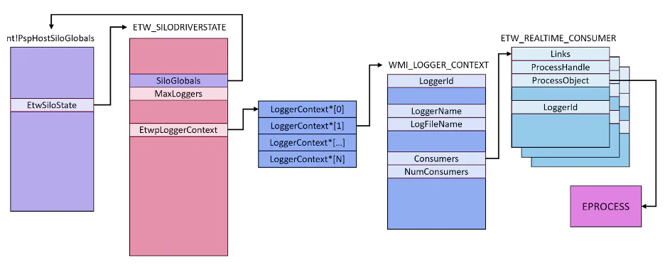 Diagram of the relationship between nt!PspHostSiloGlobals, ETW_SILODRIVERSTATE, WMI_LOGGER_CONTEXT, ETW_REALTIME_CONSUMER, and EPROCESS structures