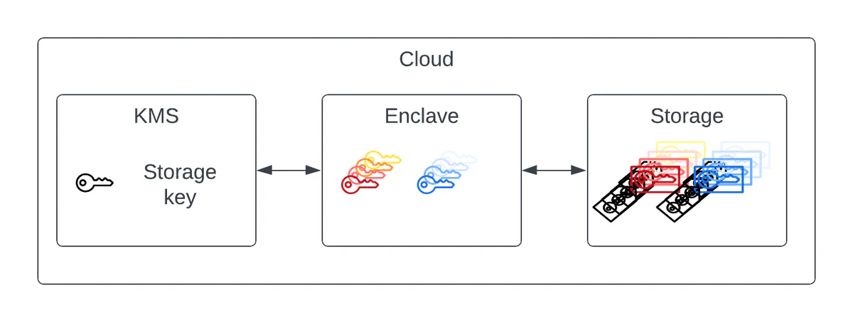Diagram of a secure enclave repeatedly generating and storing multiple encrypted signing keys over time
