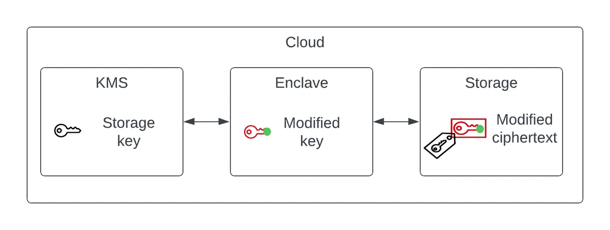 Diagram of an attacker modifying the ciphertext in external storage so the enclave decrypts and signs with a modified key
