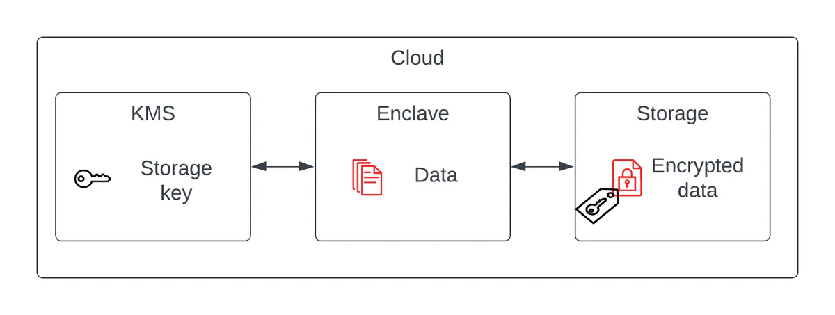 Diagram of a secure enclave architecture with a KMS, enclave, and encrypted external storage
