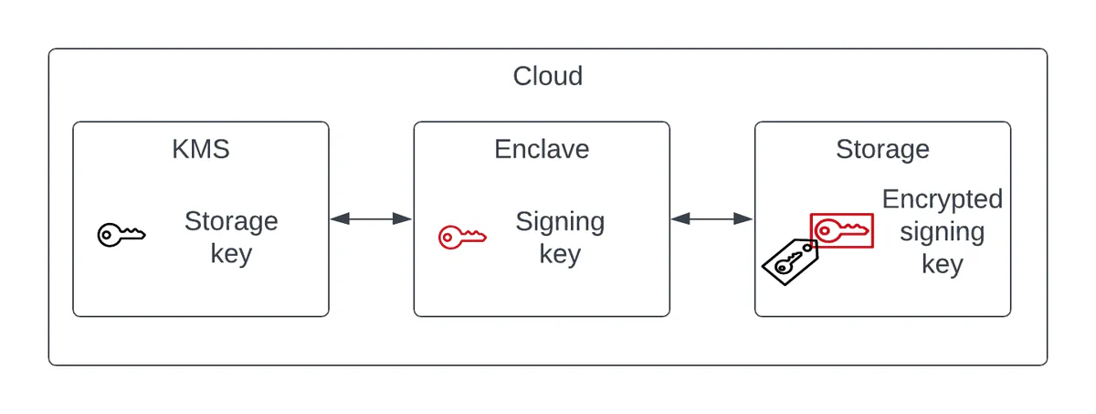 Diagram of a secure enclave signing architecture with a KMS, an enclave holding a signing key, and an encrypted signing key in external storage