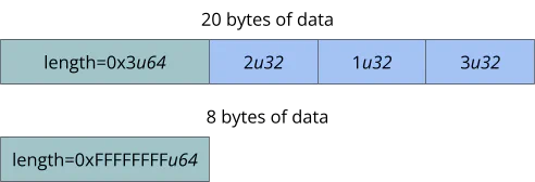 Diagram showing a 20-byte payload deserializing into an array of three numbers, and an 8-byte payload deserializing into 2^32 elements of a zero-sized type