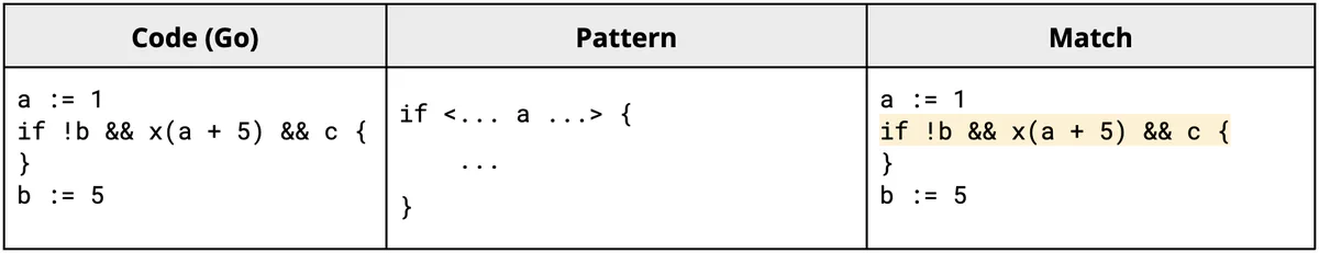 Table comparing Go code, a Semgrep pattern, and matched lines for the deep expression operator matching a nested if condition with if <&mldr; a &mldr;> { &mldr; }