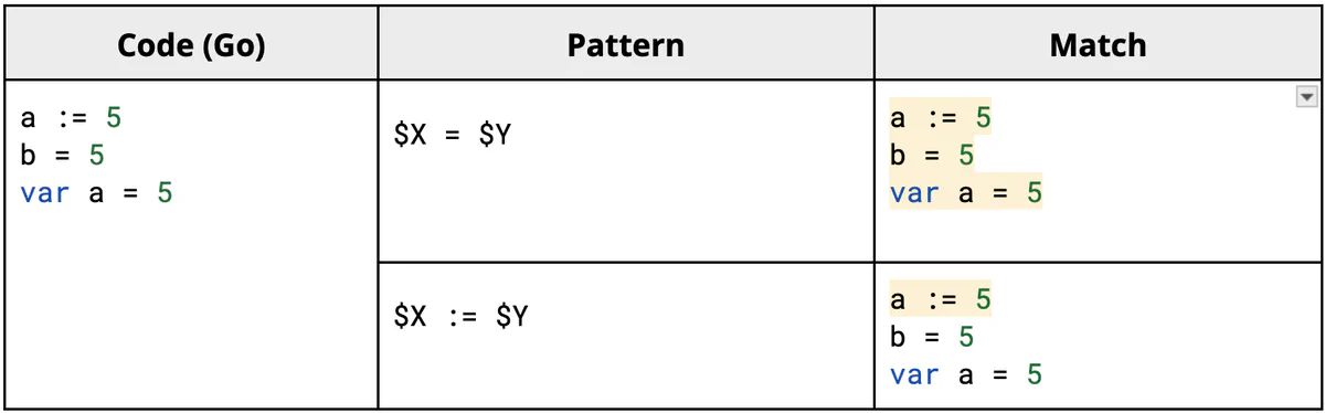 Table comparing Go code, a Semgrep pattern, and matched lines for the $X = $Y and $X := $Y patterns