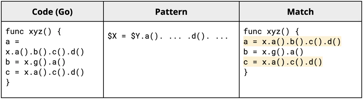 Table comparing Go code, a Semgrep pattern, and matched lines for chained method calls matched with $X = $Y.a(). &mldr; .d(). &mldr;