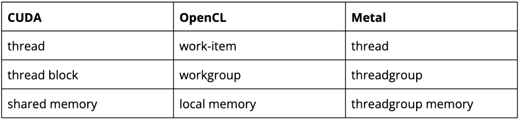 Table translating GPU terminology across OpenCL, CUDA, and Metal