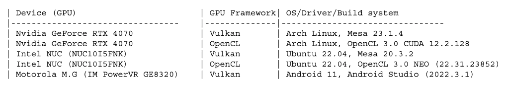 Table of system information for the NVIDIA, Intel, and Imagination GPU devices tested