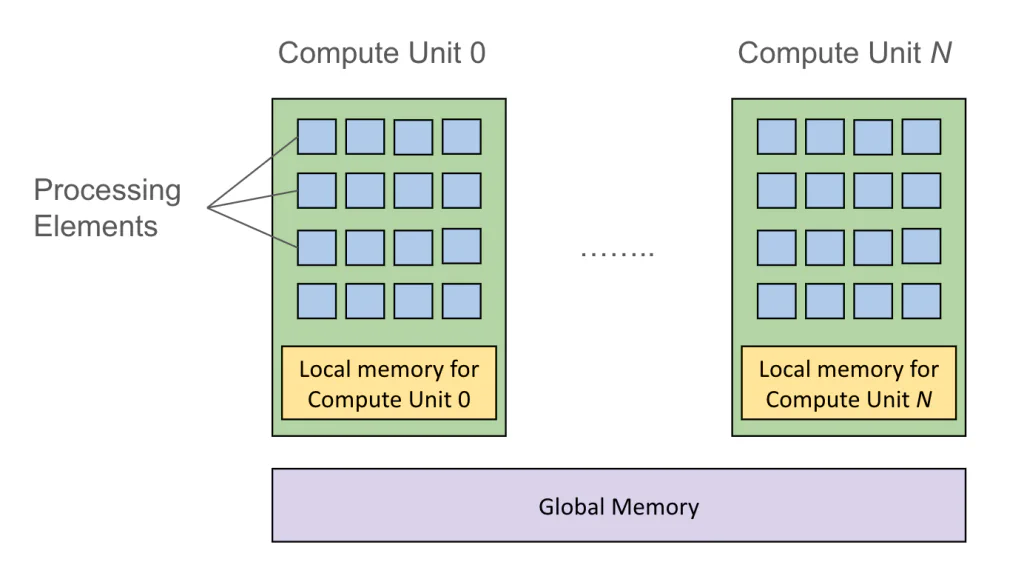 Diagram of GPU architecture showing compute units, processing elements, and local memory