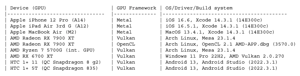 Table of system information for the GPUs on which LeftoverLocals was observed