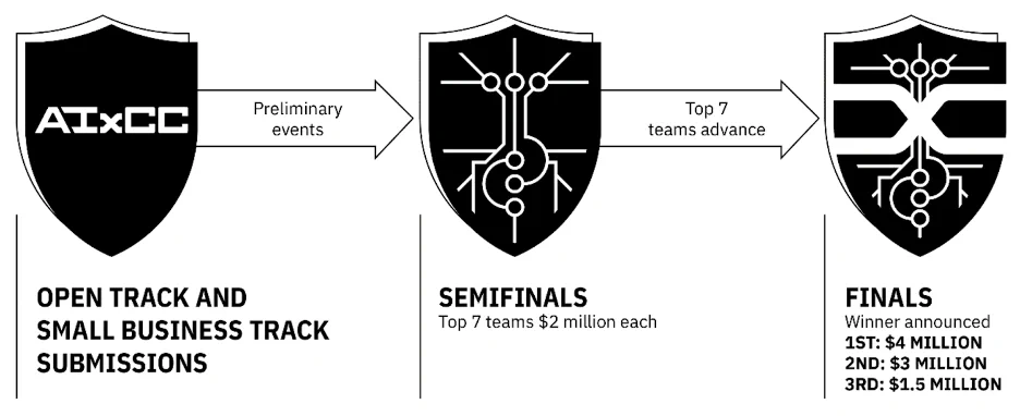 Figure 1: AIxCC events overview