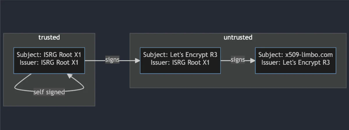 Diagram of a certificate chain: a trusted, self-signed ISRG Root X1 signs the untrusted Let’s Encrypt R3 intermediate, which signs the untrusted x509-limbo.com leaf certificate