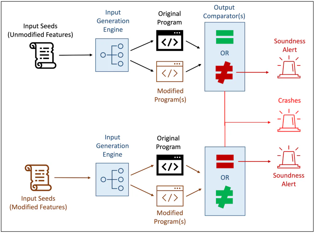 Diagram of the DIFFER workflow, from input seed generation through output comparison to soundness alerts and crash reports
