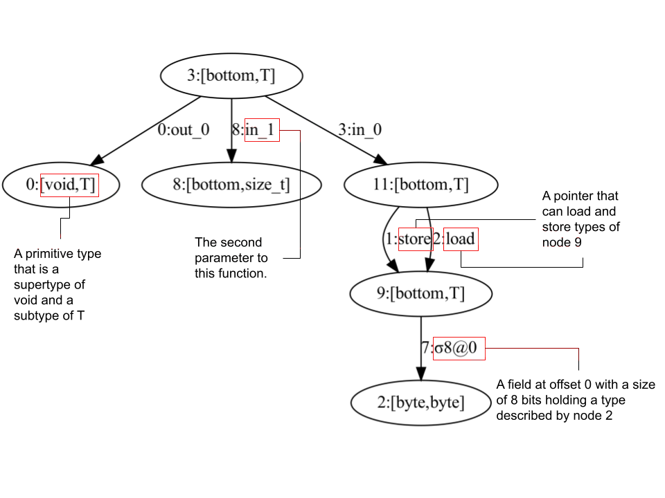 Figure 10: Type sketch for the value_dump function signature