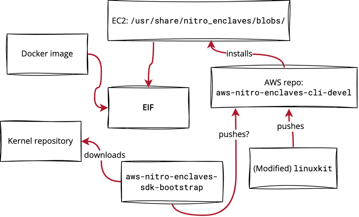 Figure 4: A depiction of how an EIF is created