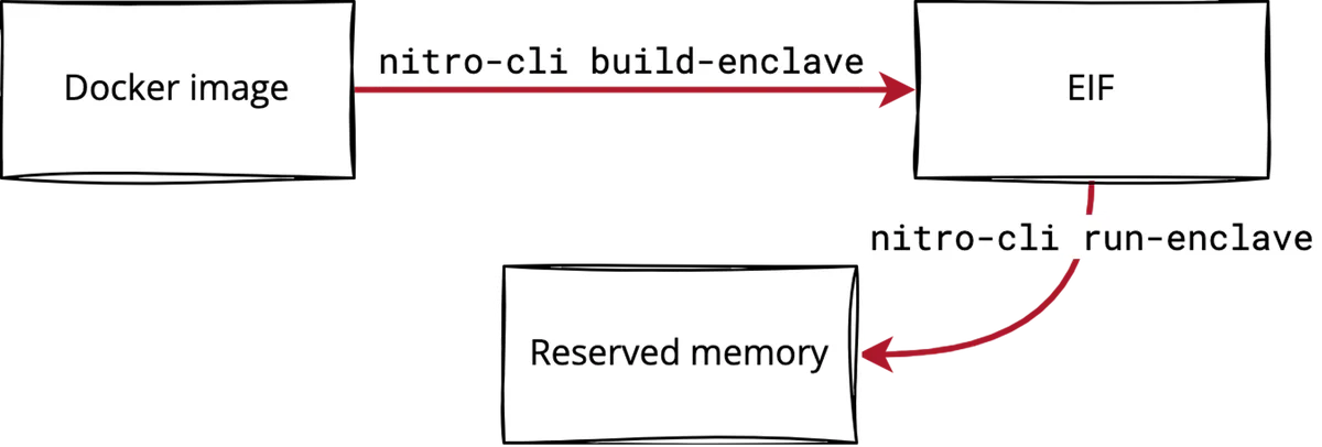 Figure 1: The flow of building an enclave