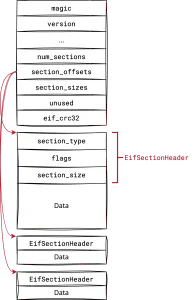 Figure 2: The header and sections of an EIF