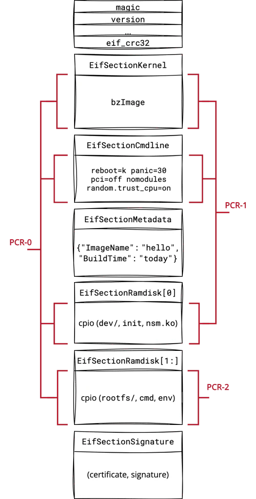 Figure 5: The first three PCRs of an enclave