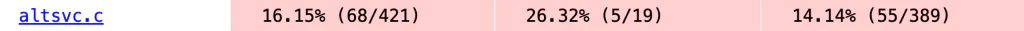 OSS-Fuzz coverage report row for altsvc.c after the fix, showing 16.15% line coverage, 26.32% function coverage, and 14.14% region coverage