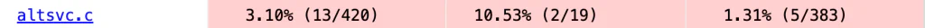 OSS-Fuzz coverage report row for altsvc.c showing 3.10% line coverage, 10.53% function coverage, and 1.31% region coverage