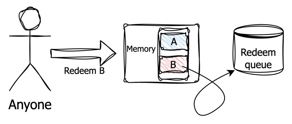 Figure 3: Anyone can manually redeem transactions in the memory region out of order.
