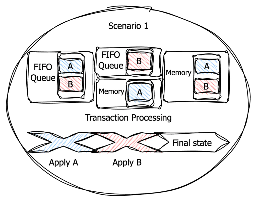 Figure 2: Two retryable tickets are created in the same transaction, but both fail and enter the memory region.
