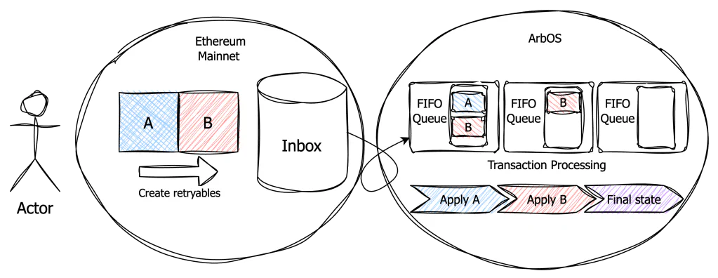 Figure 1: The happy path is when the transactions are all executed in order.