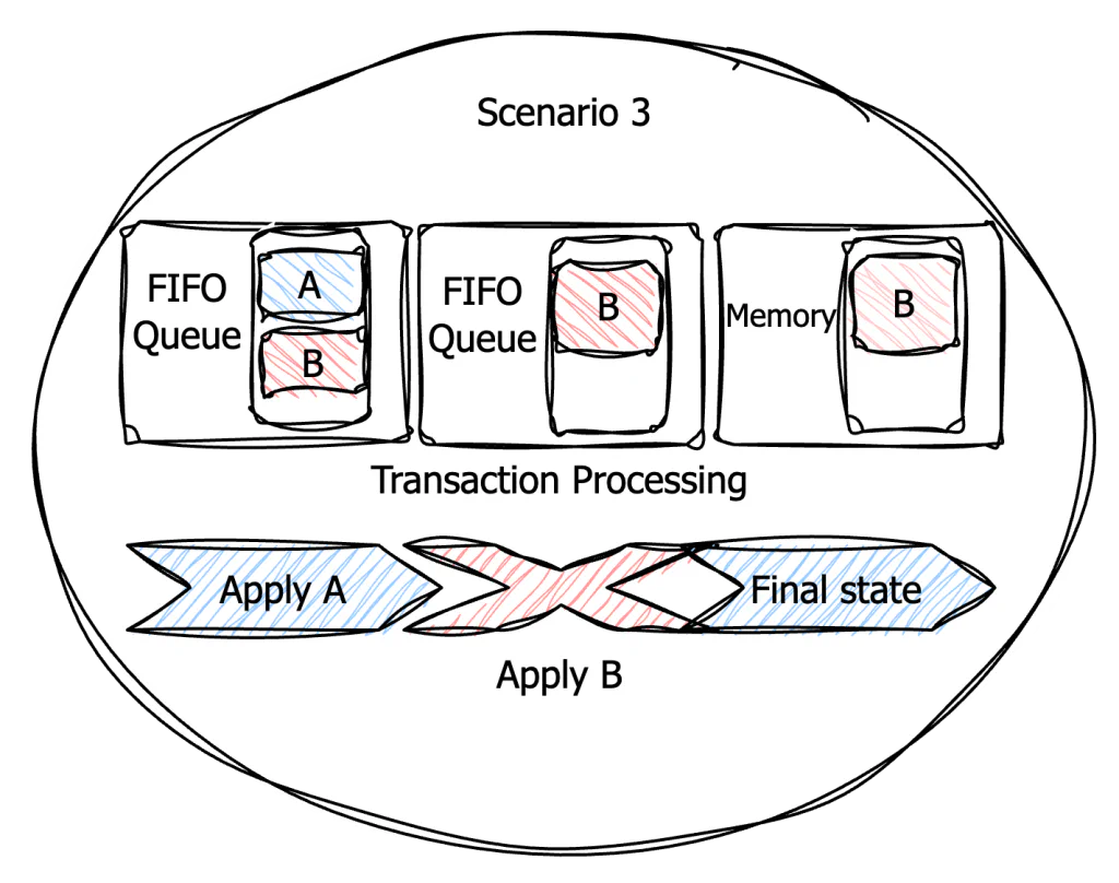 Figure 5: Only transaction A is included in the final state.