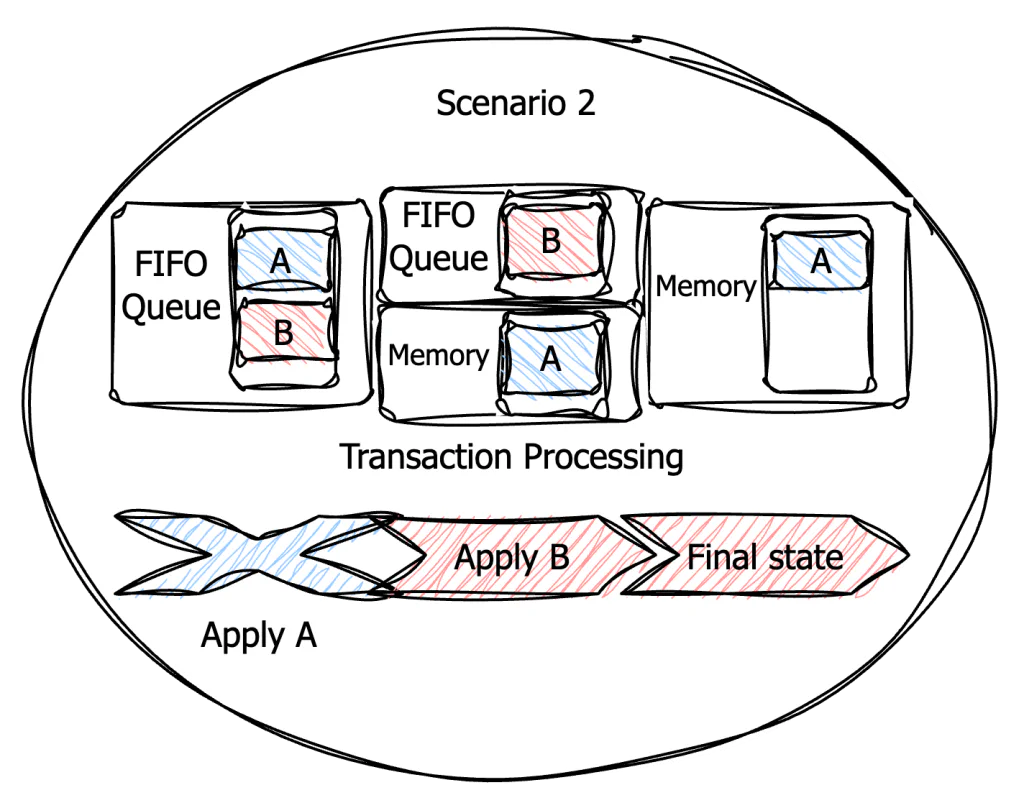 Figure 4: Only transaction B is included in the final state.